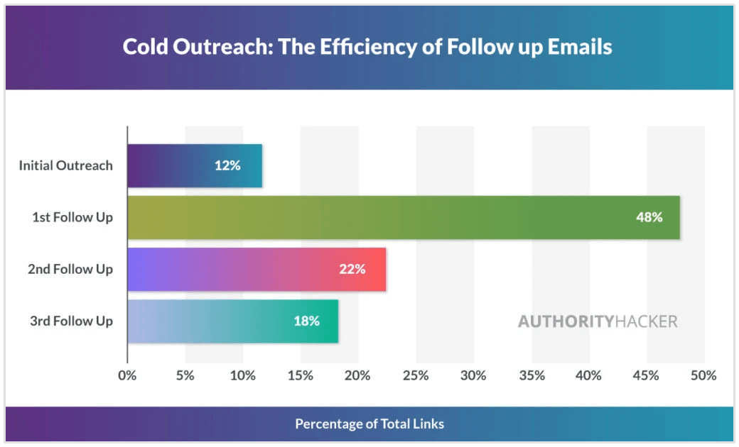 cold email follow up onderzoek